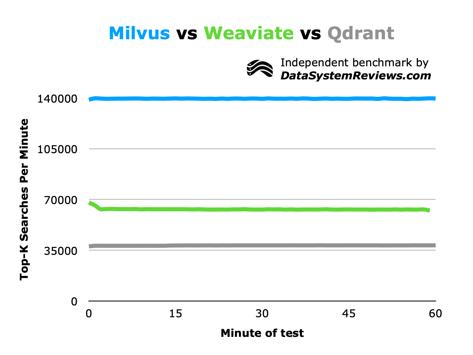 Fastest Open Source Vector Databases Searchly Benchmark