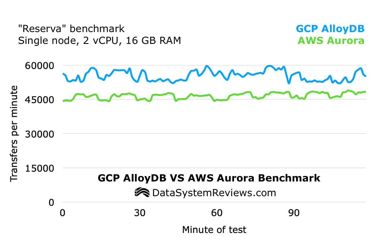 GCP AlloyDB VS AWS Aurora Performance