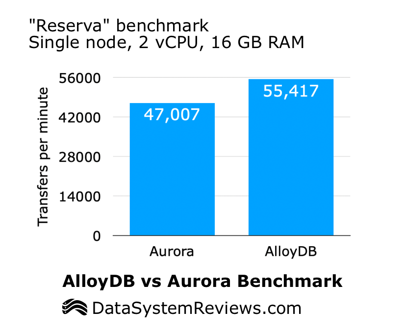 GCP AlloyDB VS AWS Aurora transfers per minute