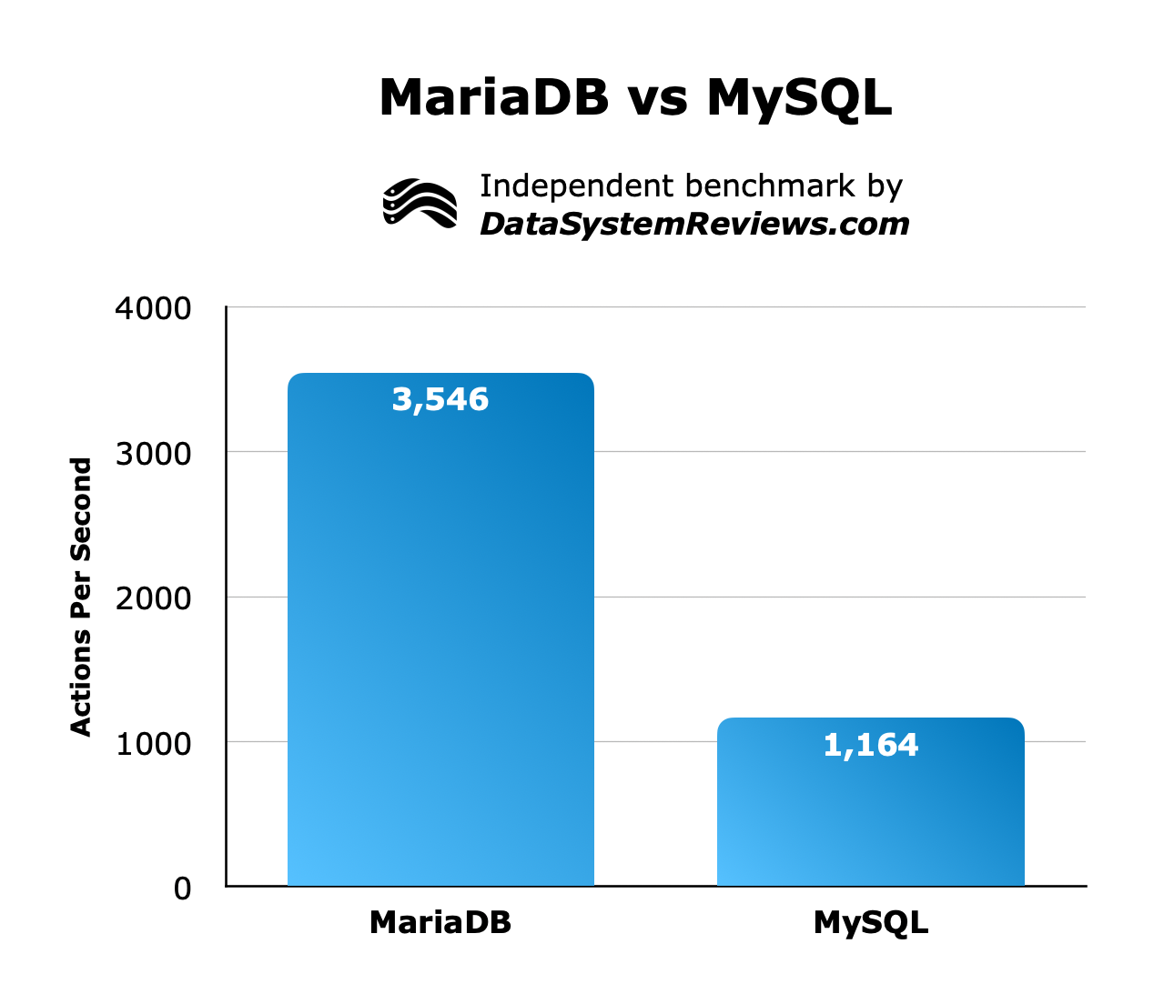 MariaDB VS MySQL payments per second