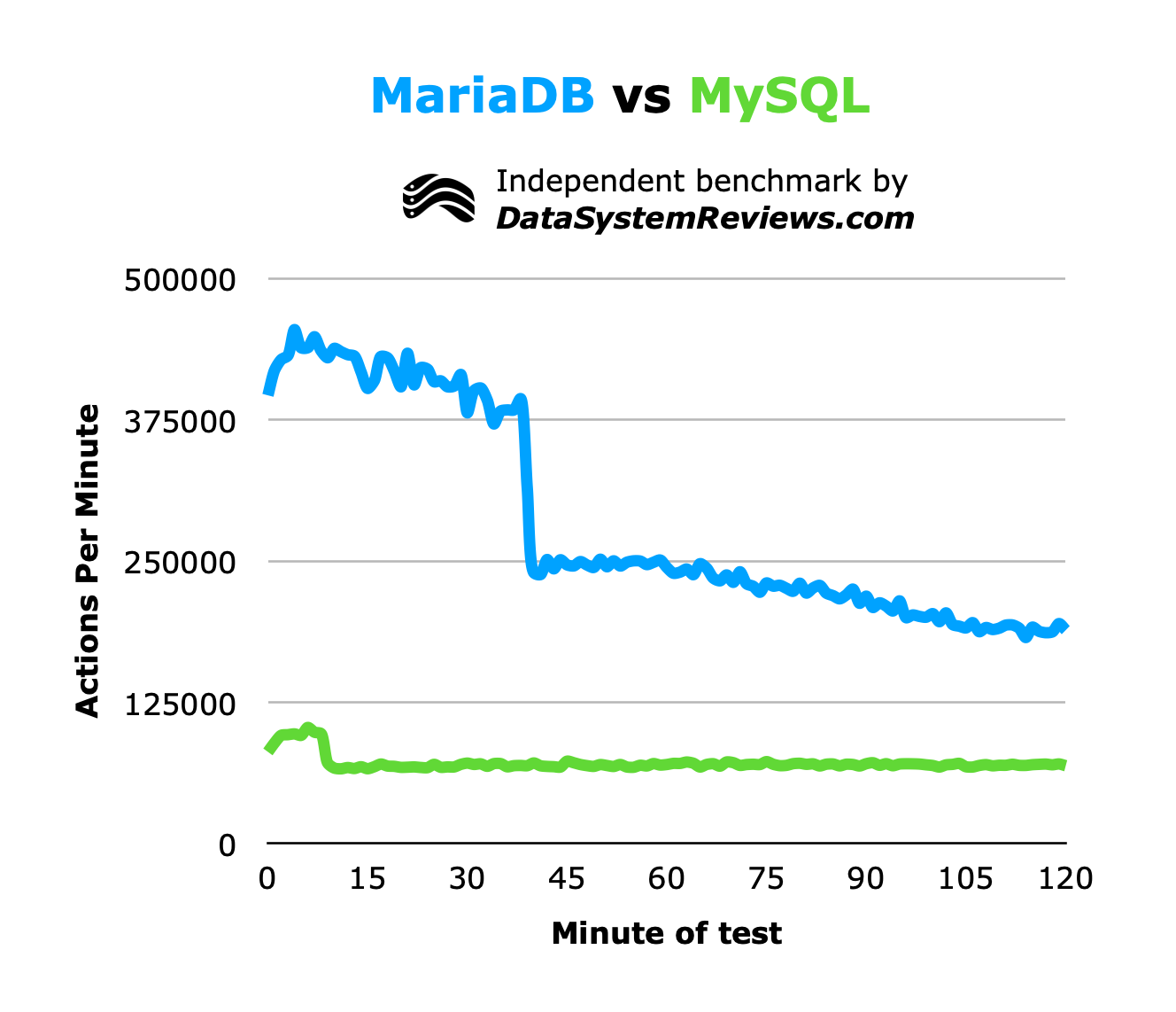 MariaDB VS MySQL performance