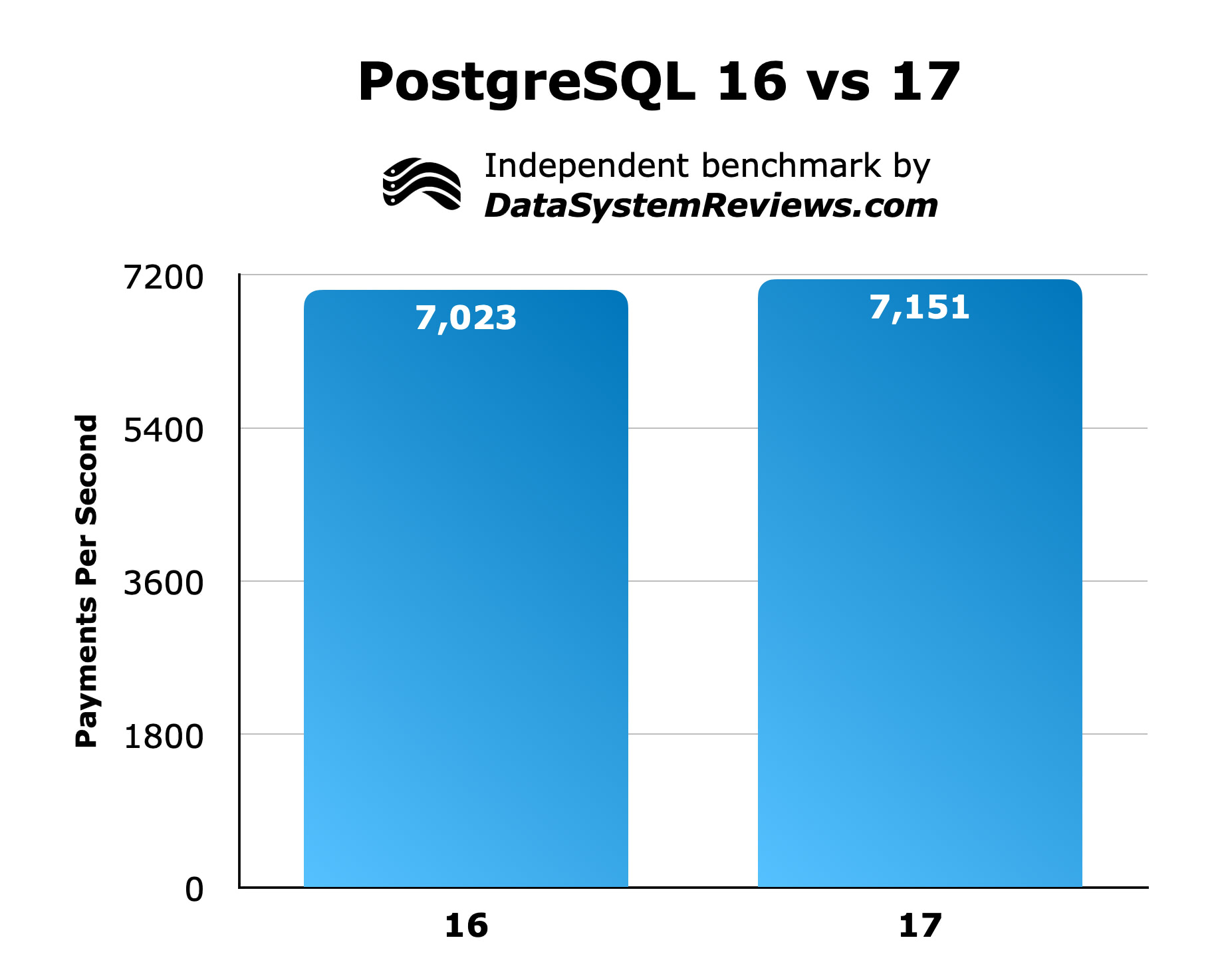 PostgreSQL 17 payments per second