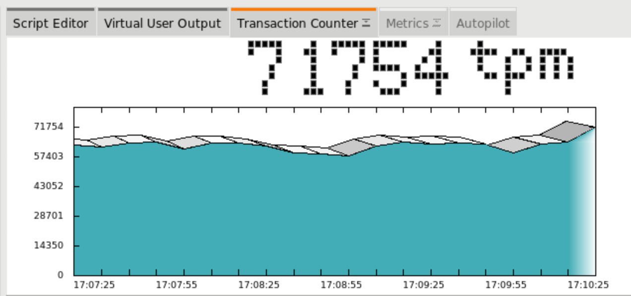 MariaDB HammerDB Transactions Per Minute Plateau