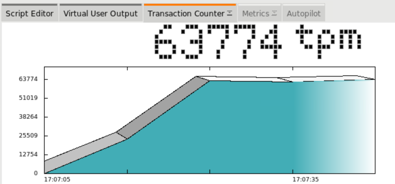 MariaDB HammerDB Transactions Per Minute