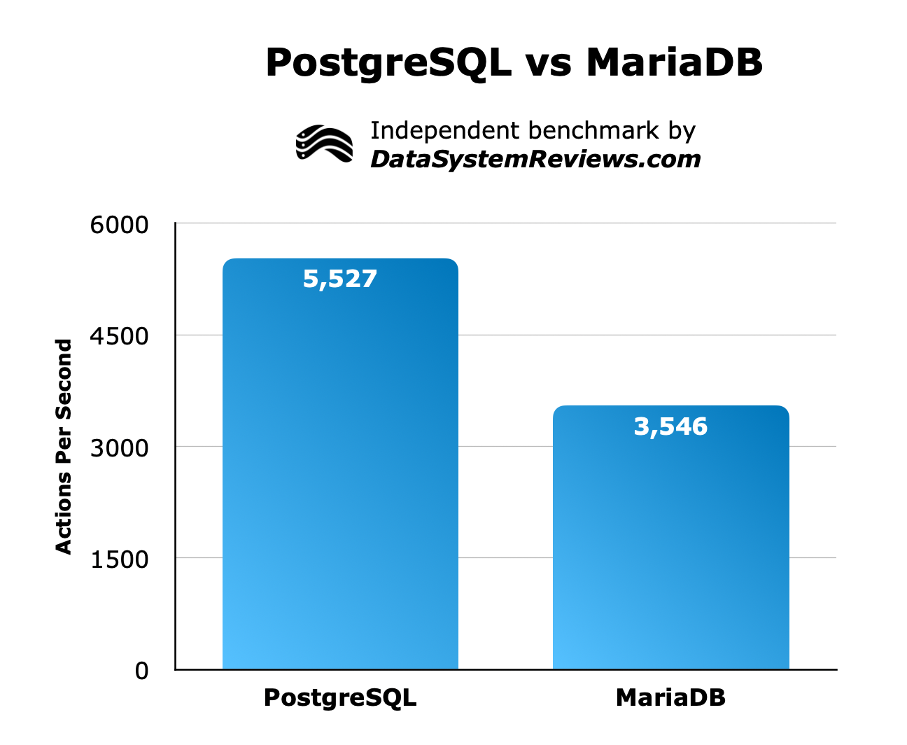 PostgreSQL vs MariaDB payments per second