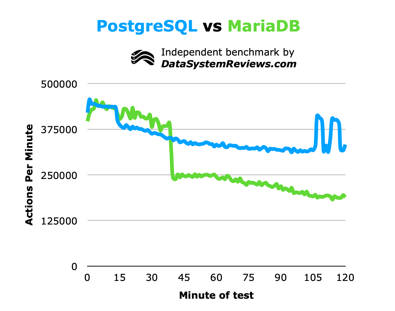 PostgreSQL VS MariaDB performance