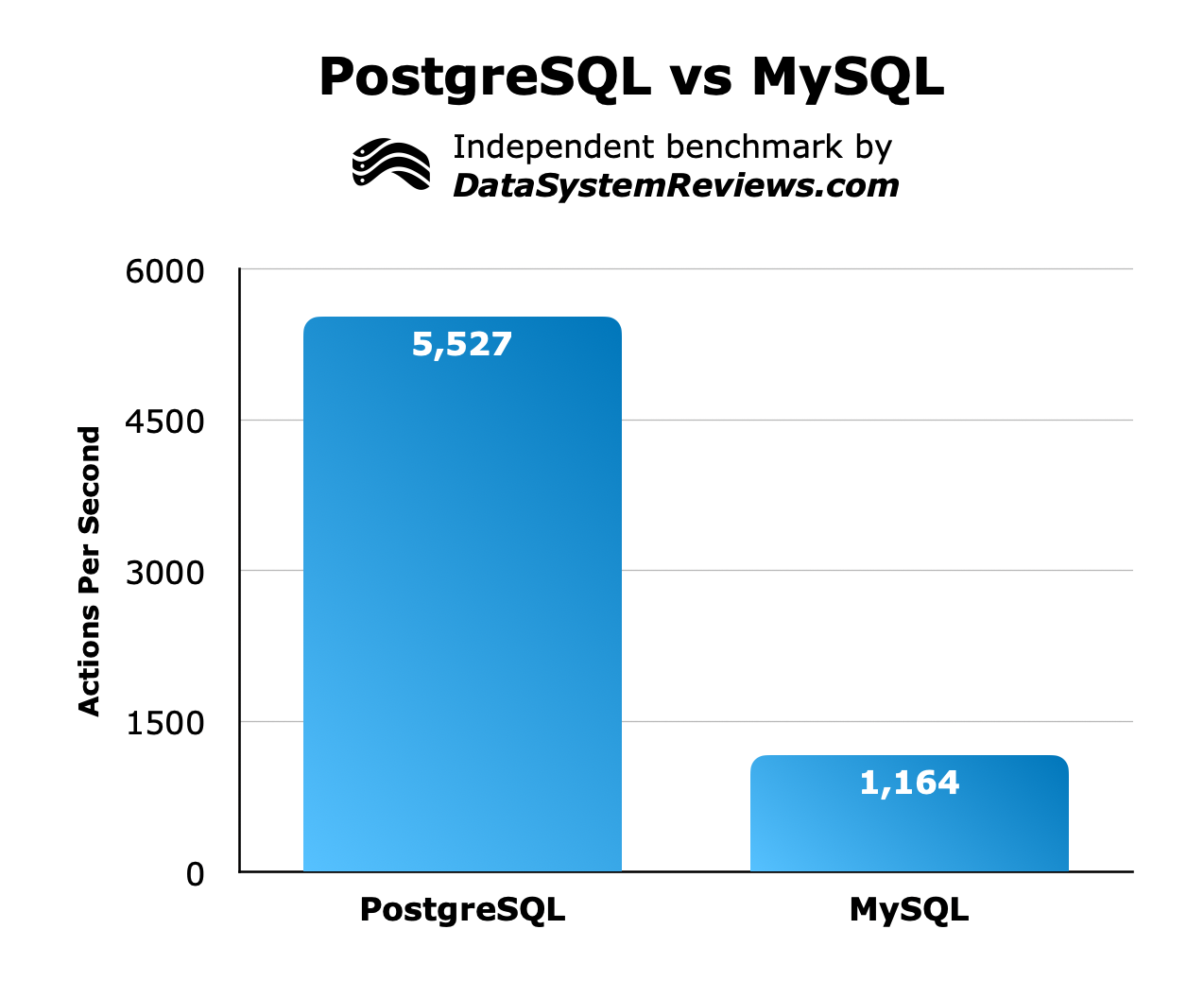 PostgreSQL vs MySQL payments per second