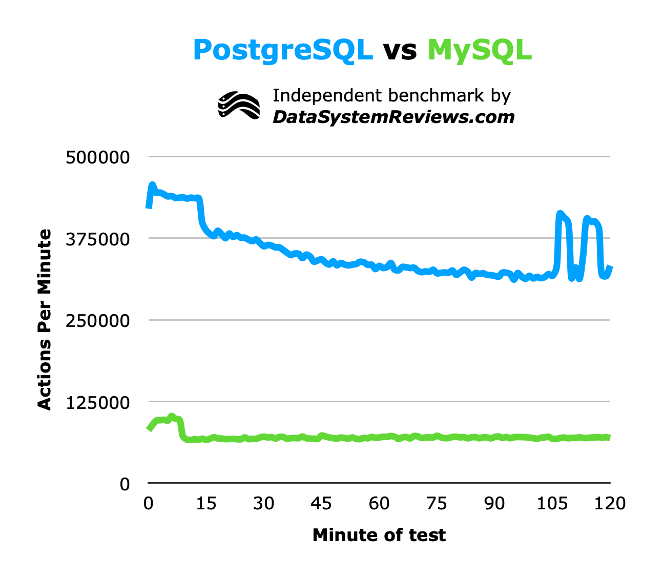 PostgreSQL VS MySQL performance