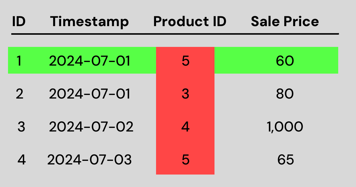 Row VS column storage visualization