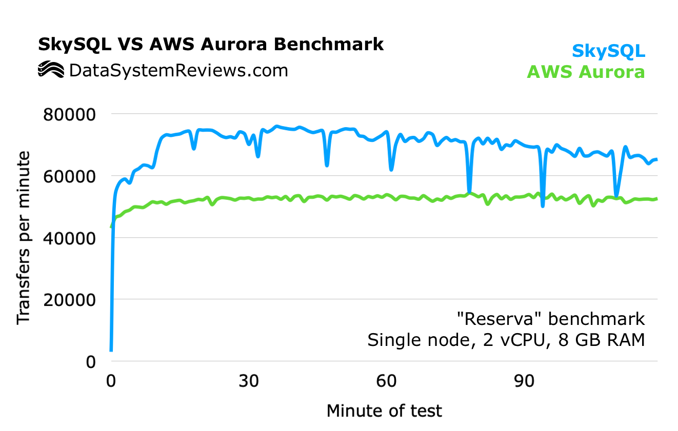 SkySQL VS AWS Aurora performance