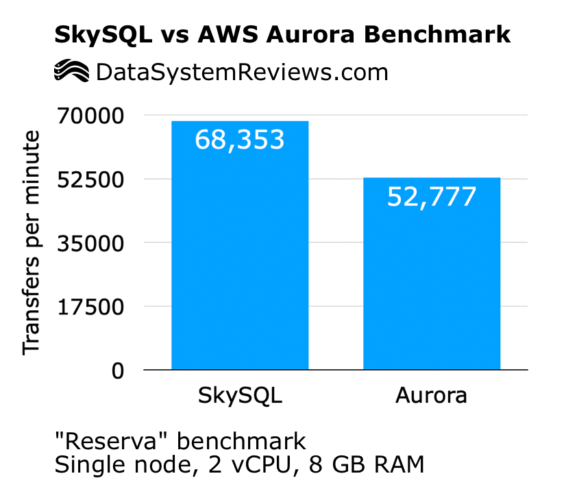 SkySQL VS AWS Aurora Transfers Per Minute